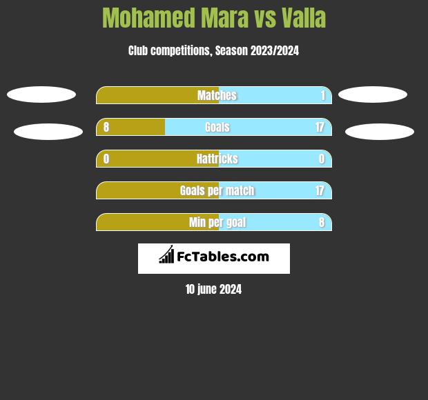 Mohamed Mara vs Valla h2h player stats