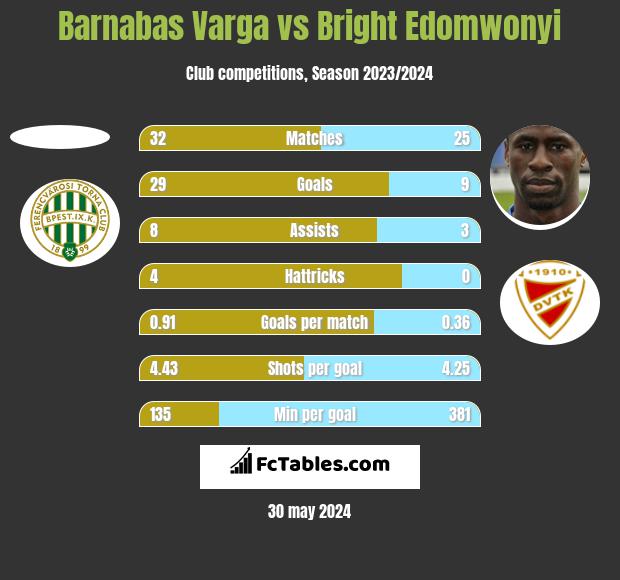 Barnabas Varga vs Bright Edomwonyi h2h player stats