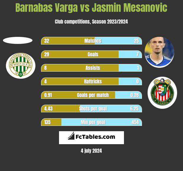 Barnabas Varga vs Jasmin Mesanovic h2h player stats