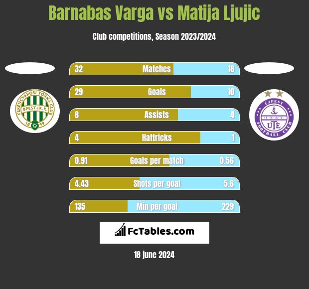 Barnabas Varga vs Matija Ljujic h2h player stats
