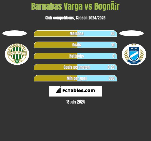 Barnabas Varga vs BognÃ¡r h2h player stats