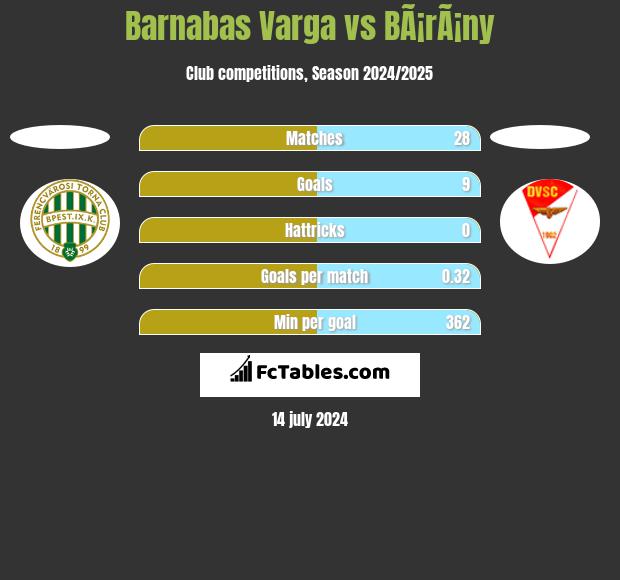 Barnabas Varga vs BÃ¡rÃ¡ny h2h player stats