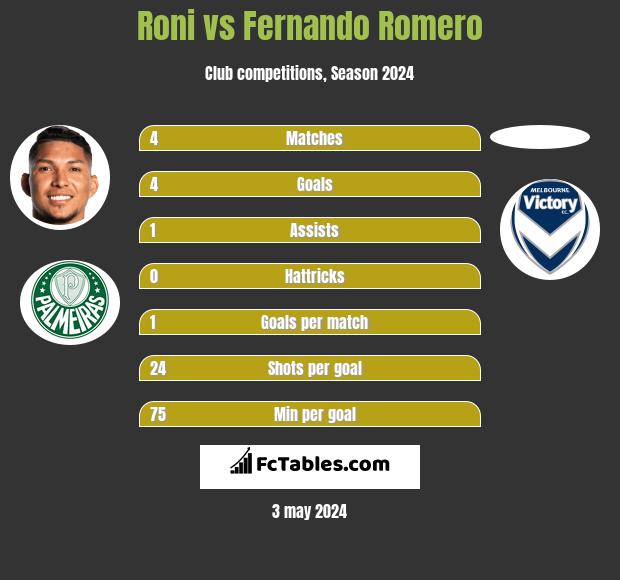 Roni vs Fernando Romero h2h player stats