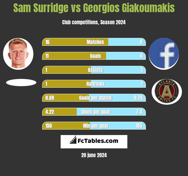 Sam Surridge vs Georgios Giakoumakis h2h player stats