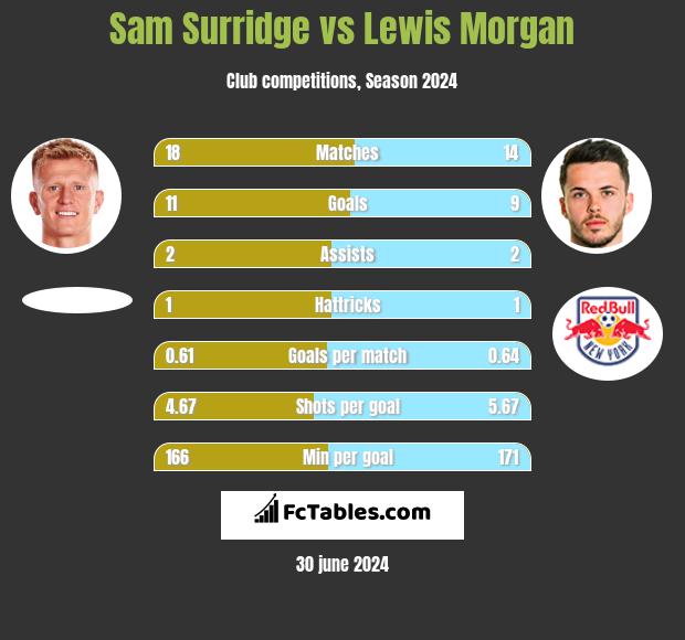 Sam Surridge vs Lewis Morgan h2h player stats