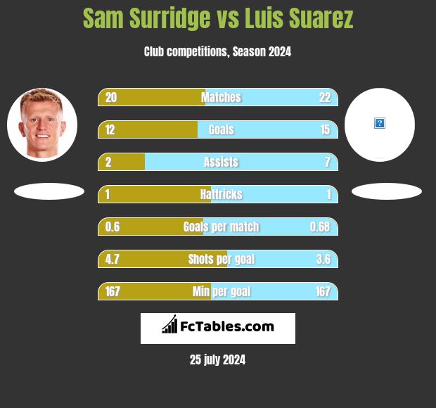 Sam Surridge vs Luis Suarez h2h player stats