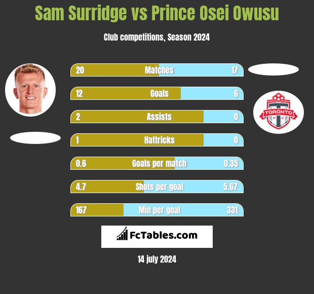 Sam Surridge vs Prince Osei Owusu h2h player stats