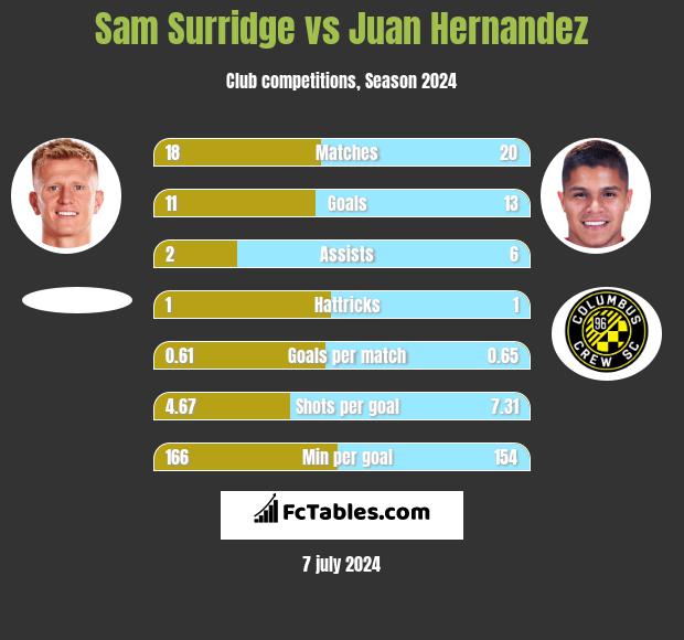 Sam Surridge vs Juan Hernandez h2h player stats