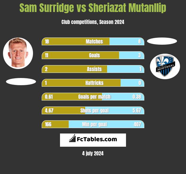 Sam Surridge vs Sheriazat Mutanllip h2h player stats