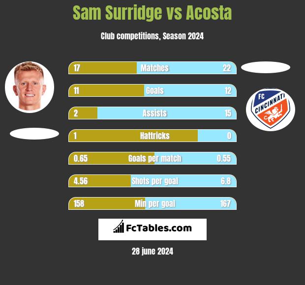 Sam Surridge vs Acosta h2h player stats