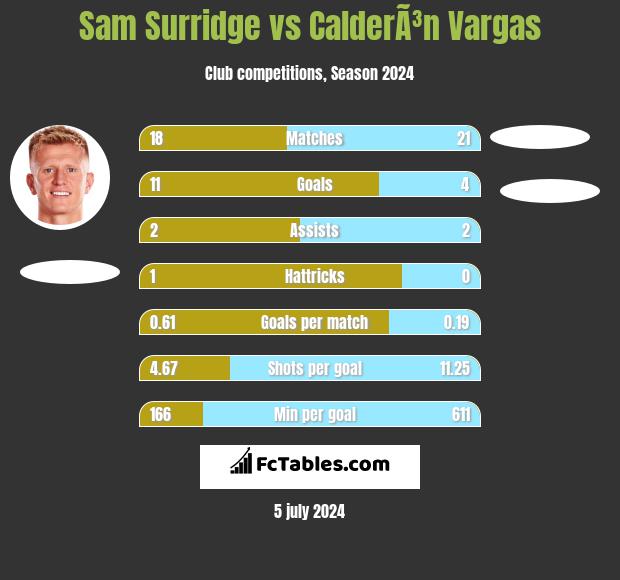 Sam Surridge vs CalderÃ³n Vargas h2h player stats
