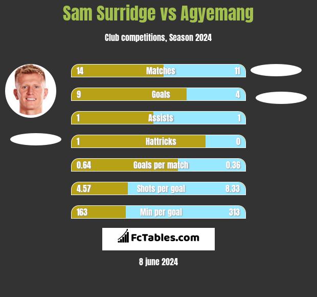 Sam Surridge vs Agyemang h2h player stats