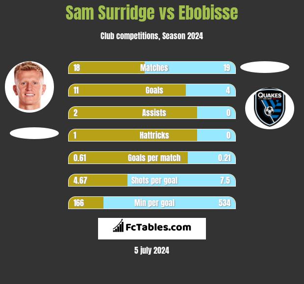 Sam Surridge vs Ebobisse h2h player stats