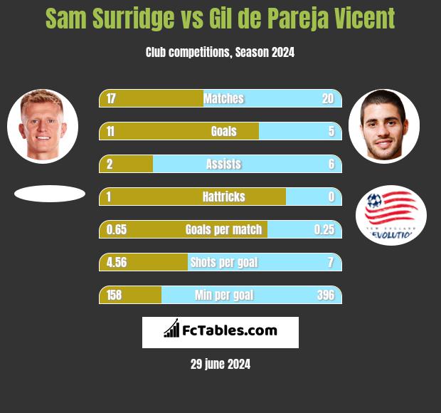 Sam Surridge vs Gil de Pareja Vicent h2h player stats