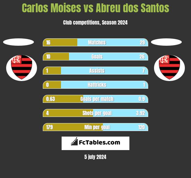 Carlos Moises vs Abreu dos Santos h2h player stats