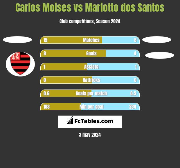 Carlos Moises vs Mariotto dos Santos h2h player stats