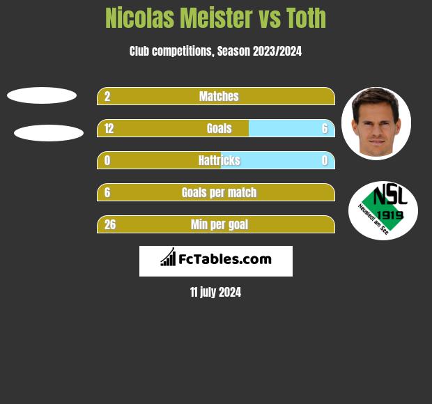 Nicolas Meister vs Toth h2h player stats