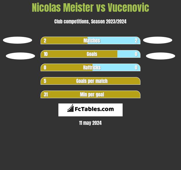 Nicolas Meister vs Vucenovic h2h player stats