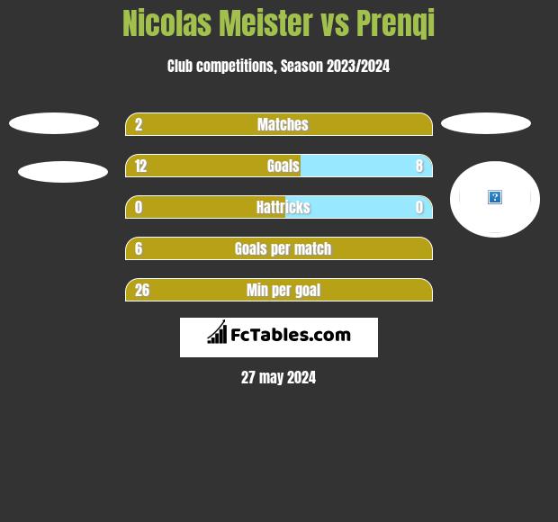 Nicolas Meister vs Prenqi h2h player stats