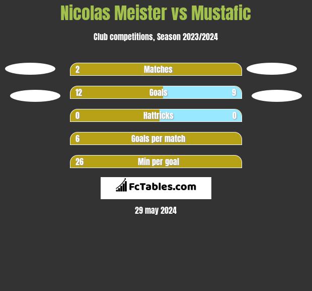 Nicolas Meister vs Mustafic h2h player stats