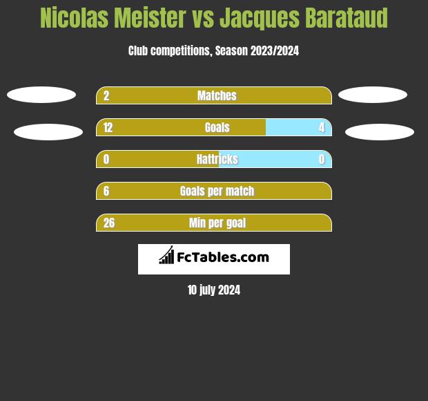 Nicolas Meister vs Jacques Barataud h2h player stats