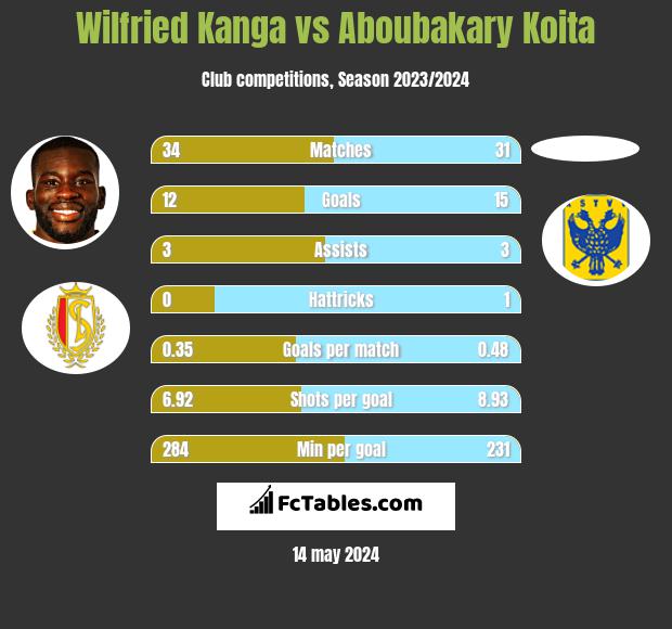 Wilfried Kanga vs Aboubakary Koita h2h player stats