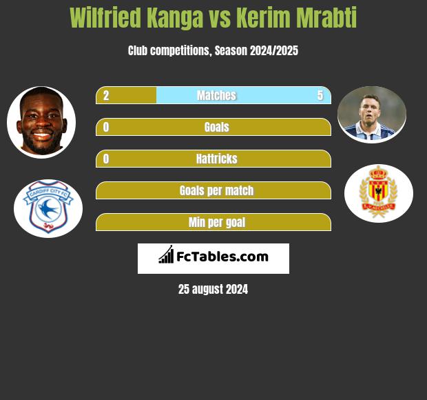 Wilfried Kanga vs Kerim Mrabti h2h player stats