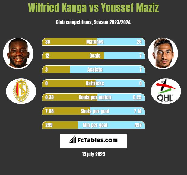 Wilfried Kanga vs Youssef Maziz h2h player stats