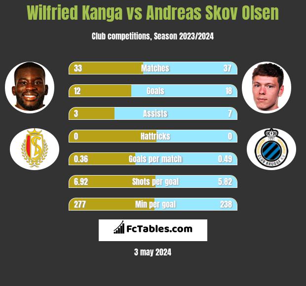 Wilfried Kanga vs Andreas Skov Olsen h2h player stats