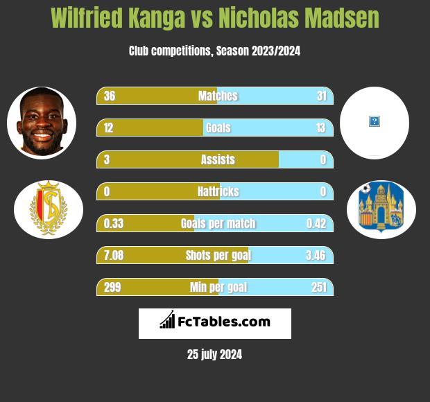 Wilfried Kanga vs Nicholas Madsen h2h player stats