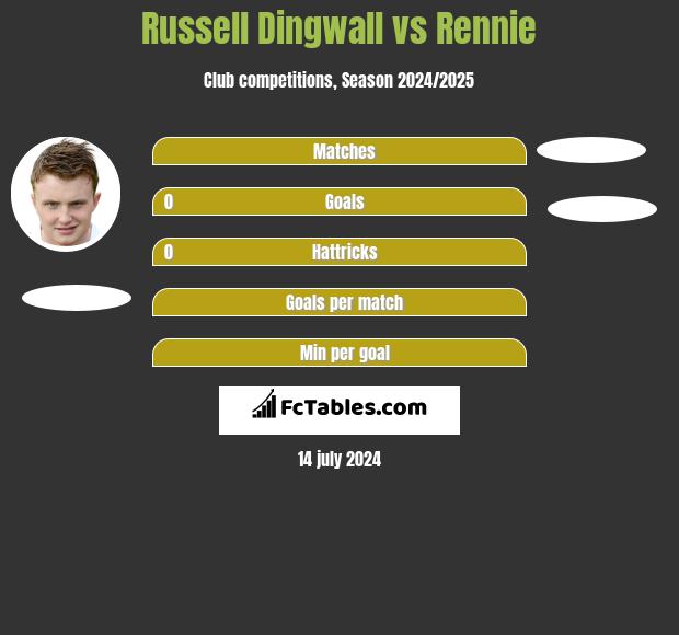 Russell Dingwall vs Rennie h2h player stats