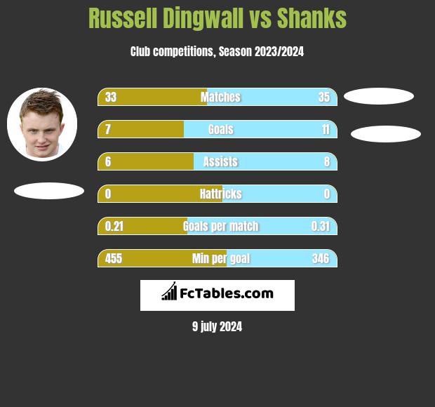 Russell Dingwall vs Shanks h2h player stats