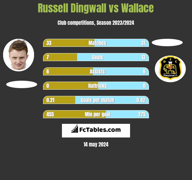 Russell Dingwall vs Wallace h2h player stats
