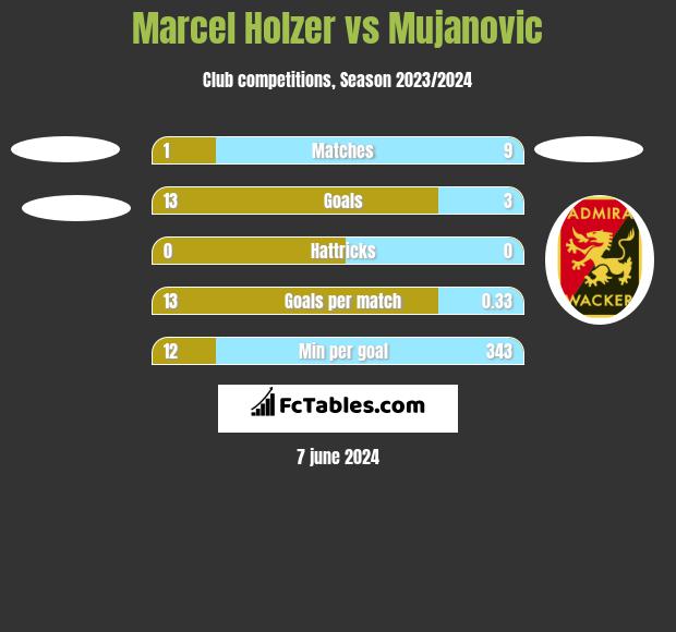 Marcel Holzer vs Mujanovic h2h player stats