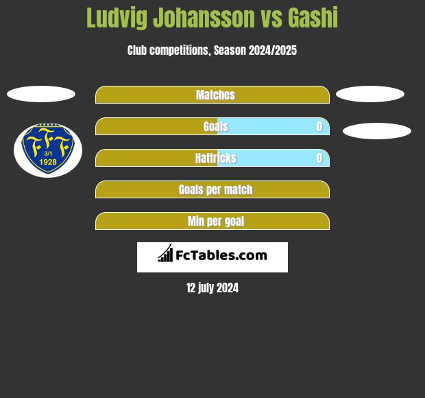 Ludvig Johansson vs Gashi h2h player stats