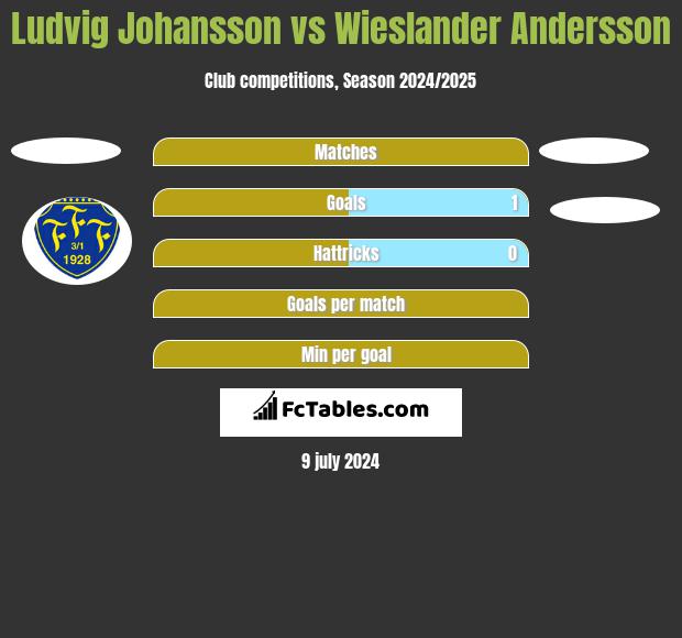 Ludvig Johansson vs Wieslander Andersson h2h player stats
