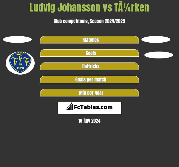 Ludvig Johansson vs TÃ¼rken h2h player stats