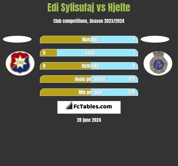 Edi Sylisufaj vs Hjelte h2h player stats