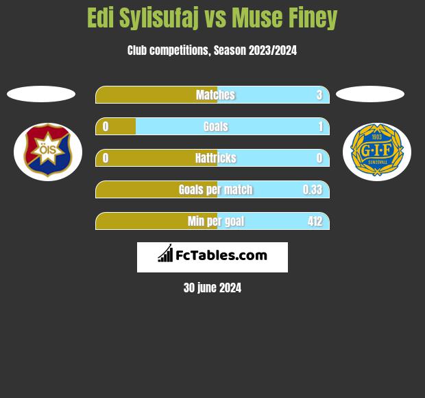 Edi Sylisufaj vs Muse Finey h2h player stats