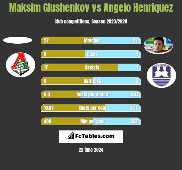 Maksim Glushenkov vs Angelo Henriquez h2h player stats