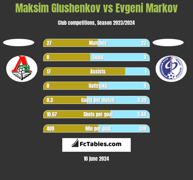 Maksim Glushenkov vs Evgeni Markov h2h player stats