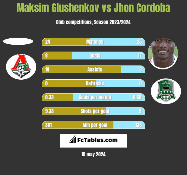 Maksim Glushenkov vs Jhon Cordoba h2h player stats