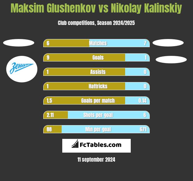 Maksim Glushenkov vs Nikolay Kalinskiy h2h player stats