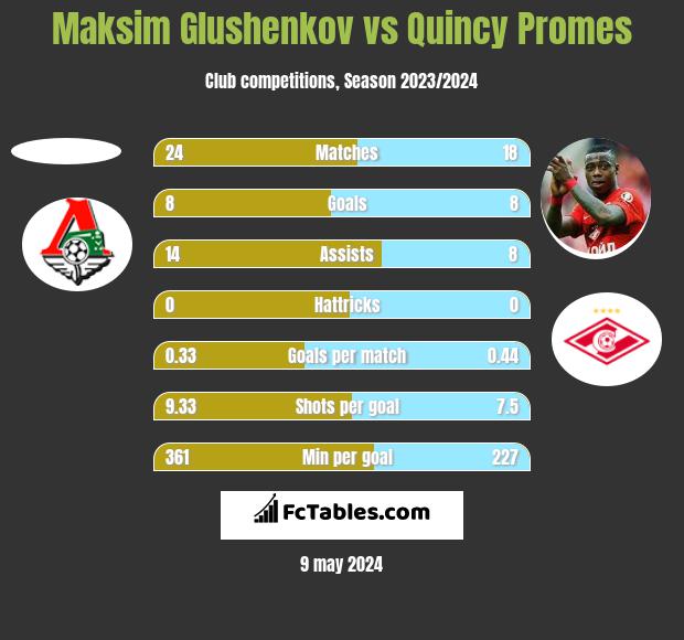 Maksim Glushenkov vs Quincy Promes h2h player stats