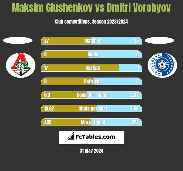 Maksim Glushenkov vs Dmitri Vorobyov h2h player stats