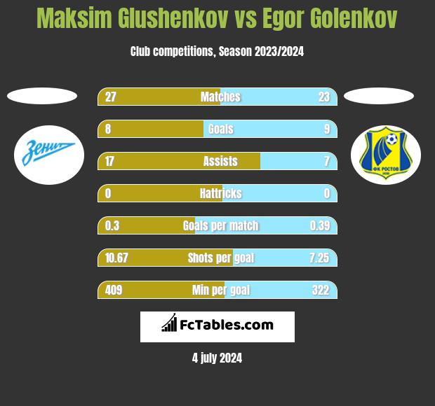 Maksim Glushenkov vs Egor Golenkov h2h player stats