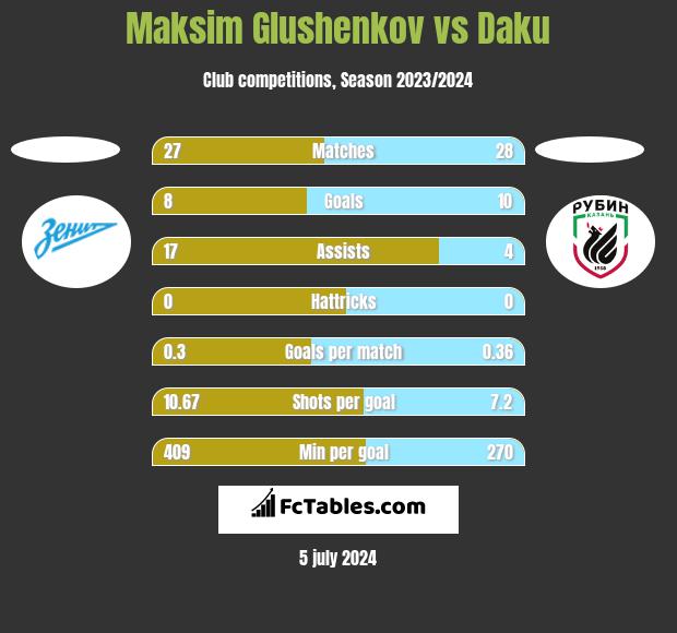 Maksim Glushenkov vs Daku h2h player stats