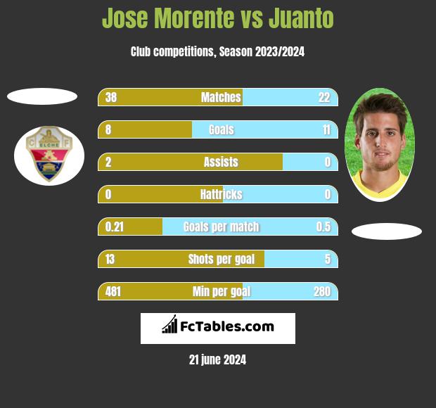 Jose Morente vs Juanto h2h player stats