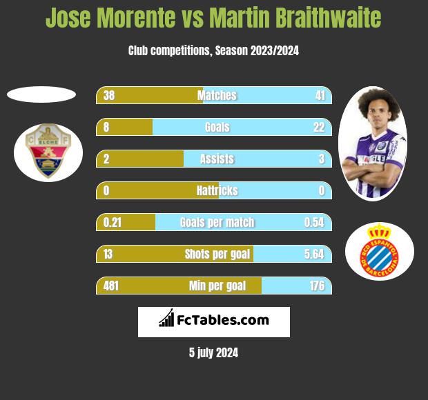 Jose Morente vs Martin Braithwaite h2h player stats