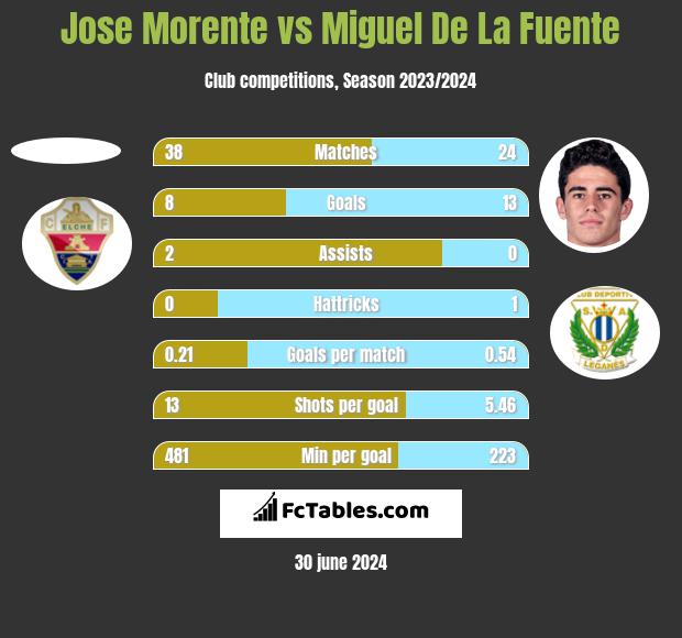 Jose Morente vs Miguel De La Fuente h2h player stats